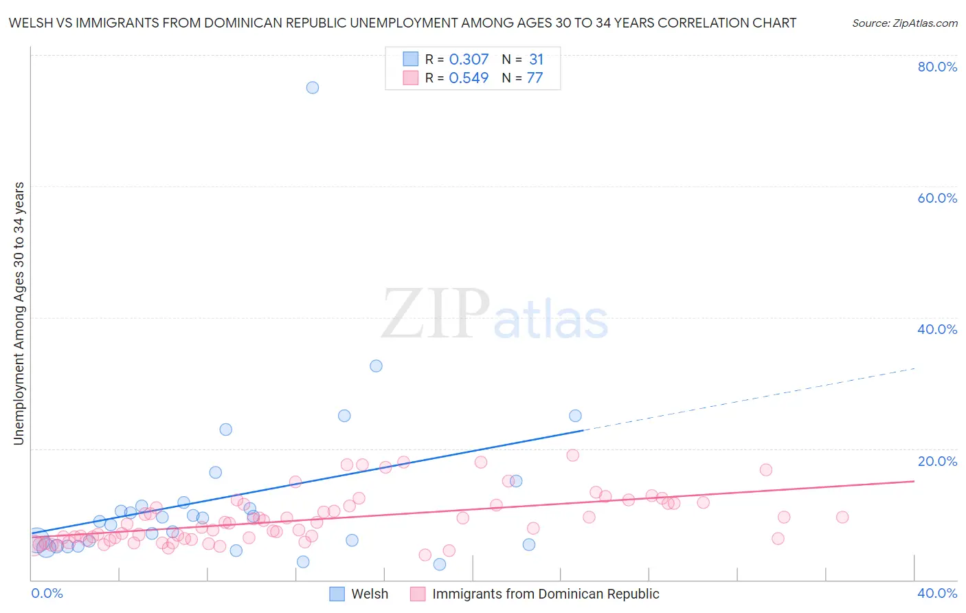 Welsh vs Immigrants from Dominican Republic Unemployment Among Ages 30 to 34 years
