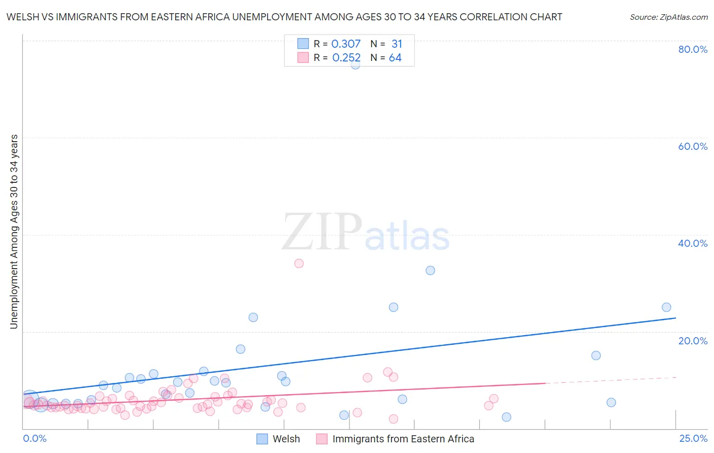 Welsh vs Immigrants from Eastern Africa Unemployment Among Ages 30 to 34 years