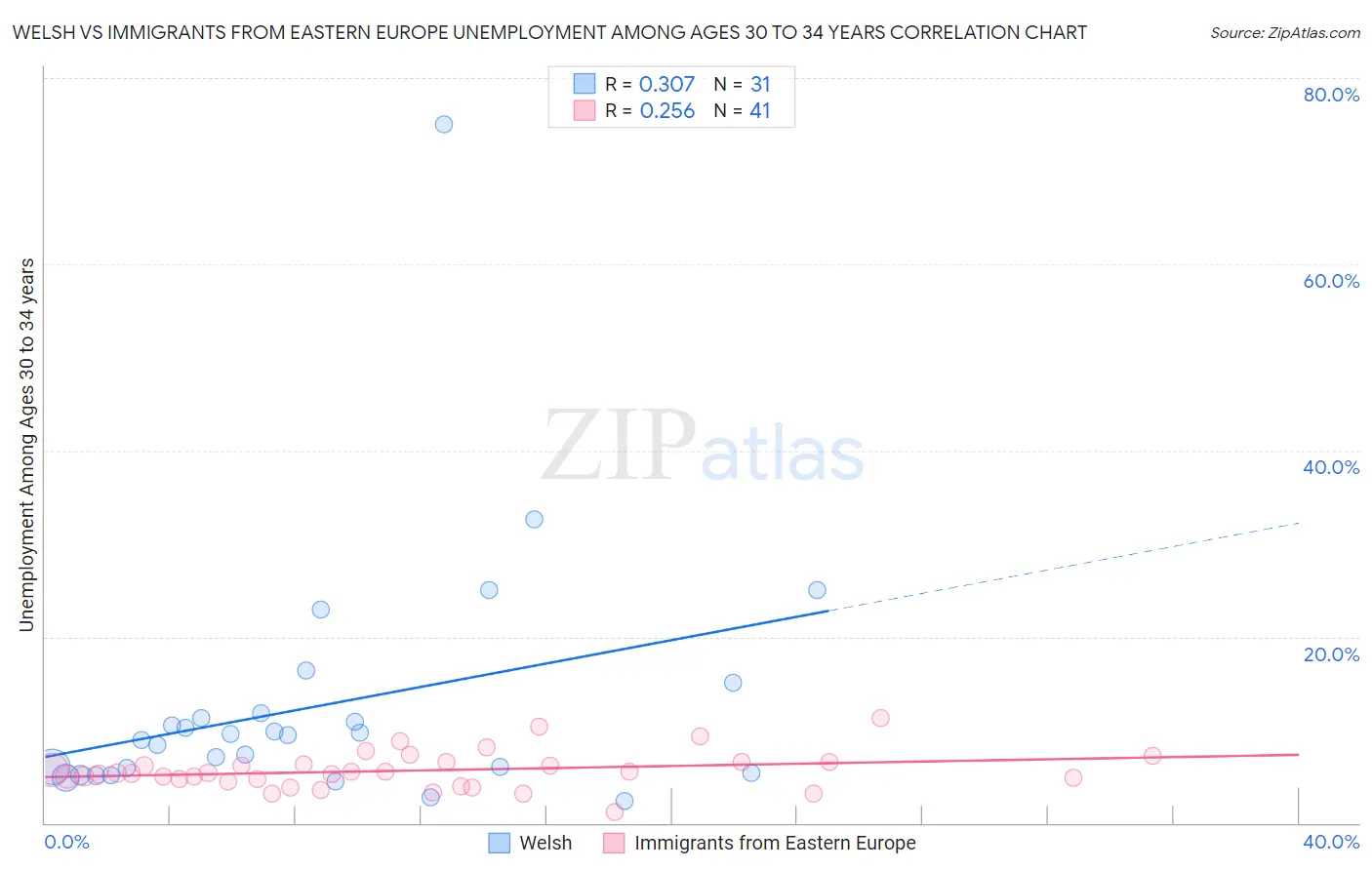 Welsh vs Immigrants from Eastern Europe Unemployment Among Ages 30 to 34 years