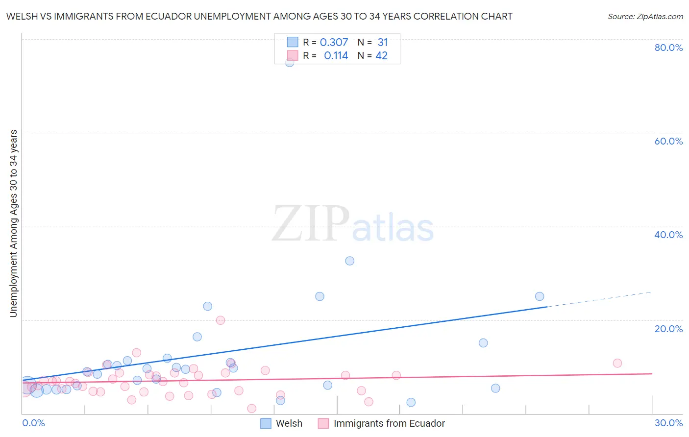 Welsh vs Immigrants from Ecuador Unemployment Among Ages 30 to 34 years