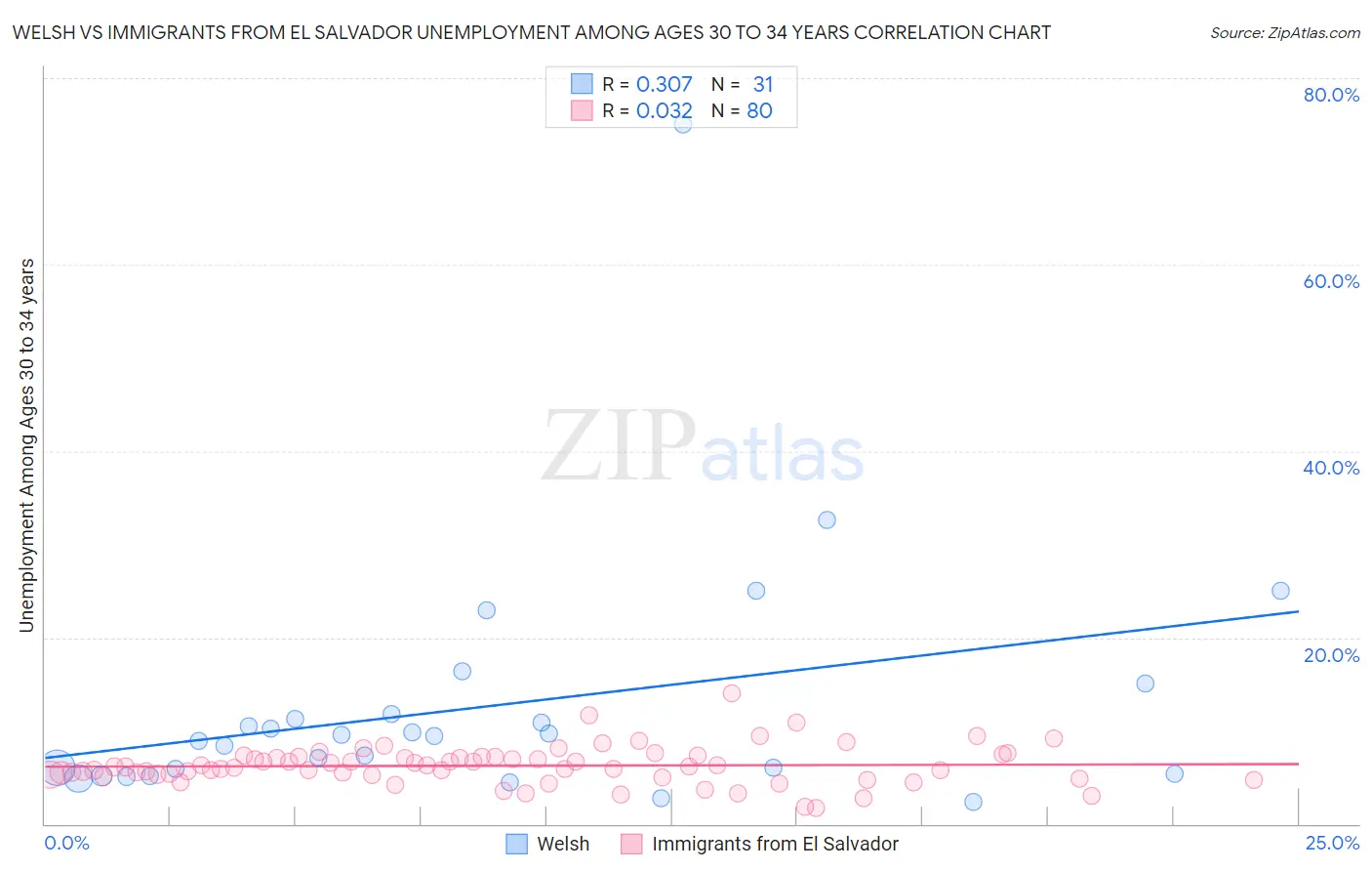 Welsh vs Immigrants from El Salvador Unemployment Among Ages 30 to 34 years