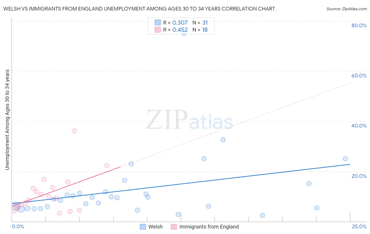 Welsh vs Immigrants from England Unemployment Among Ages 30 to 34 years