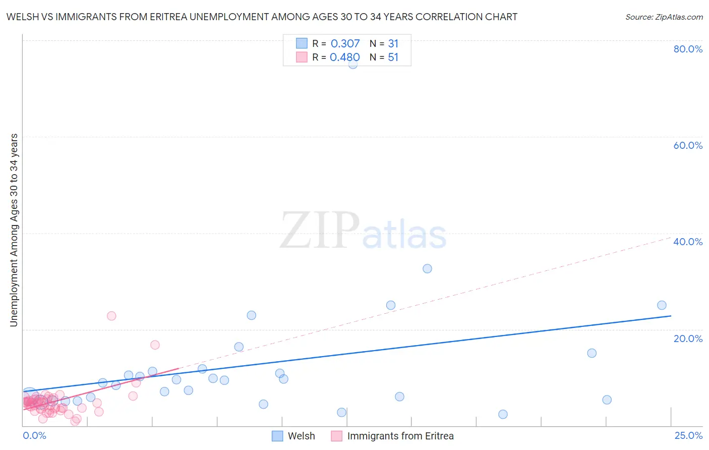 Welsh vs Immigrants from Eritrea Unemployment Among Ages 30 to 34 years