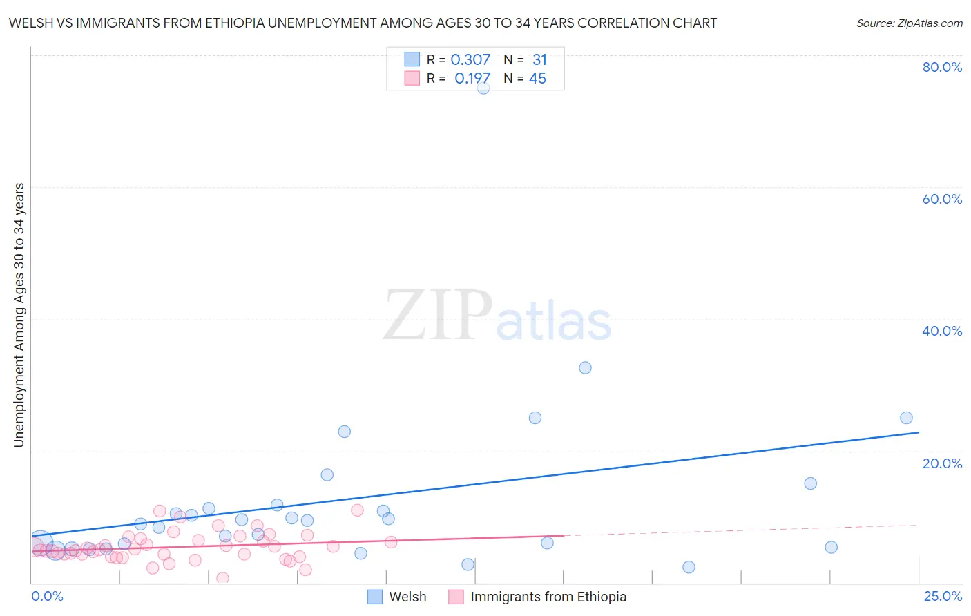 Welsh vs Immigrants from Ethiopia Unemployment Among Ages 30 to 34 years