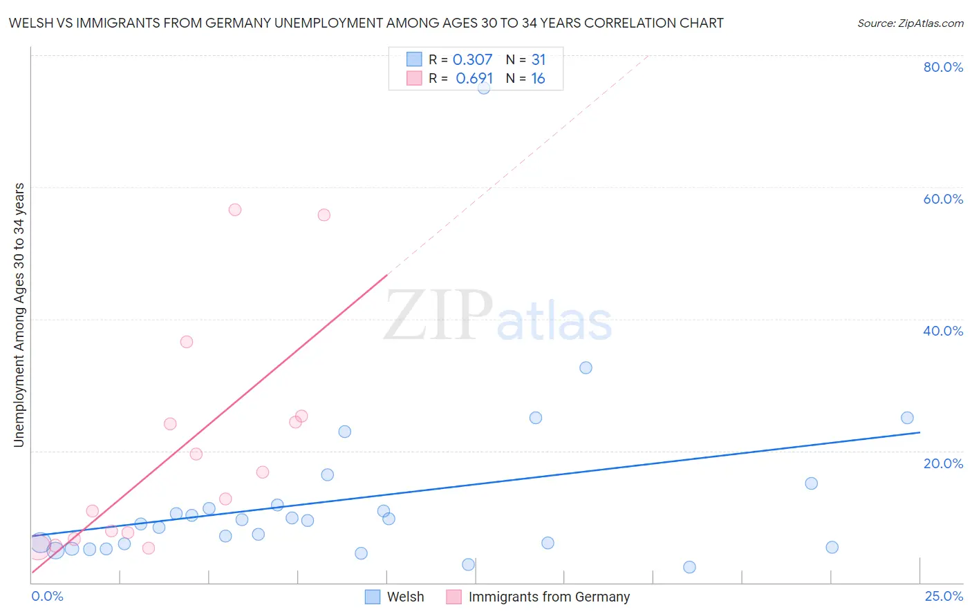 Welsh vs Immigrants from Germany Unemployment Among Ages 30 to 34 years