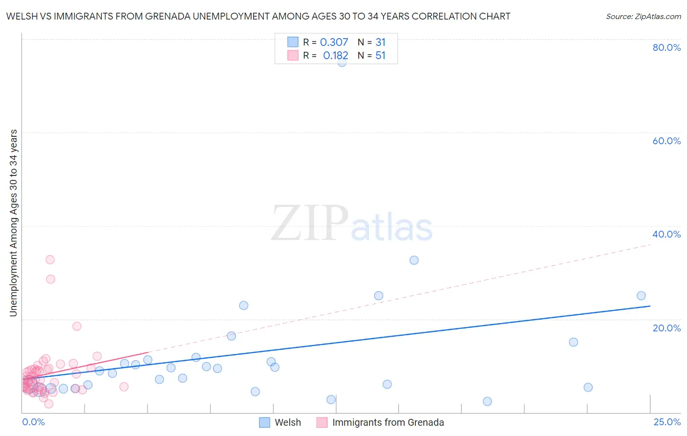 Welsh vs Immigrants from Grenada Unemployment Among Ages 30 to 34 years