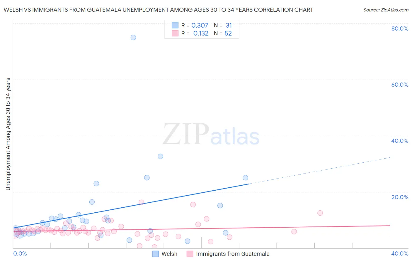 Welsh vs Immigrants from Guatemala Unemployment Among Ages 30 to 34 years