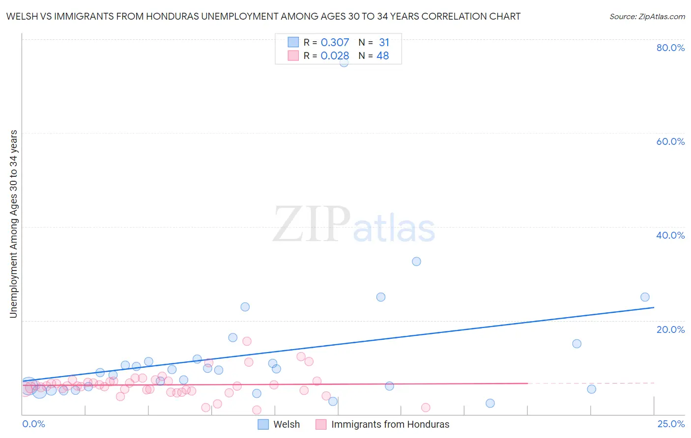 Welsh vs Immigrants from Honduras Unemployment Among Ages 30 to 34 years