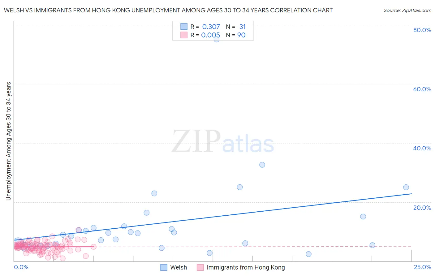 Welsh vs Immigrants from Hong Kong Unemployment Among Ages 30 to 34 years