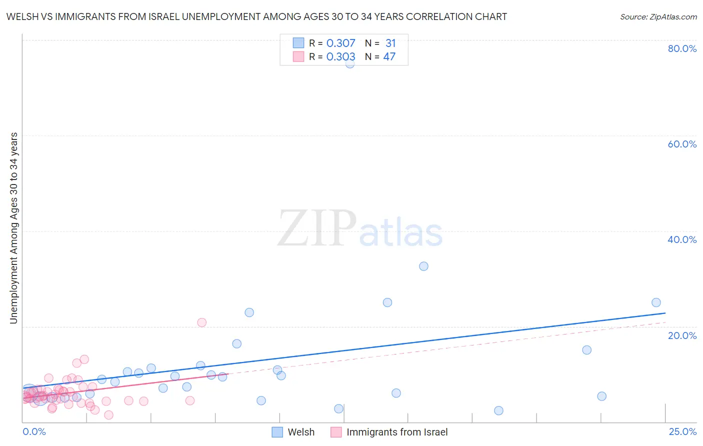 Welsh vs Immigrants from Israel Unemployment Among Ages 30 to 34 years