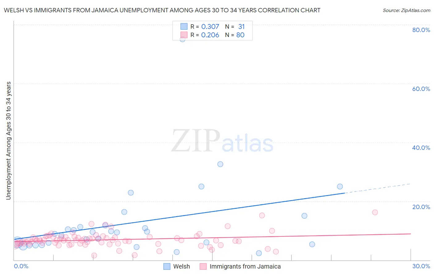 Welsh vs Immigrants from Jamaica Unemployment Among Ages 30 to 34 years