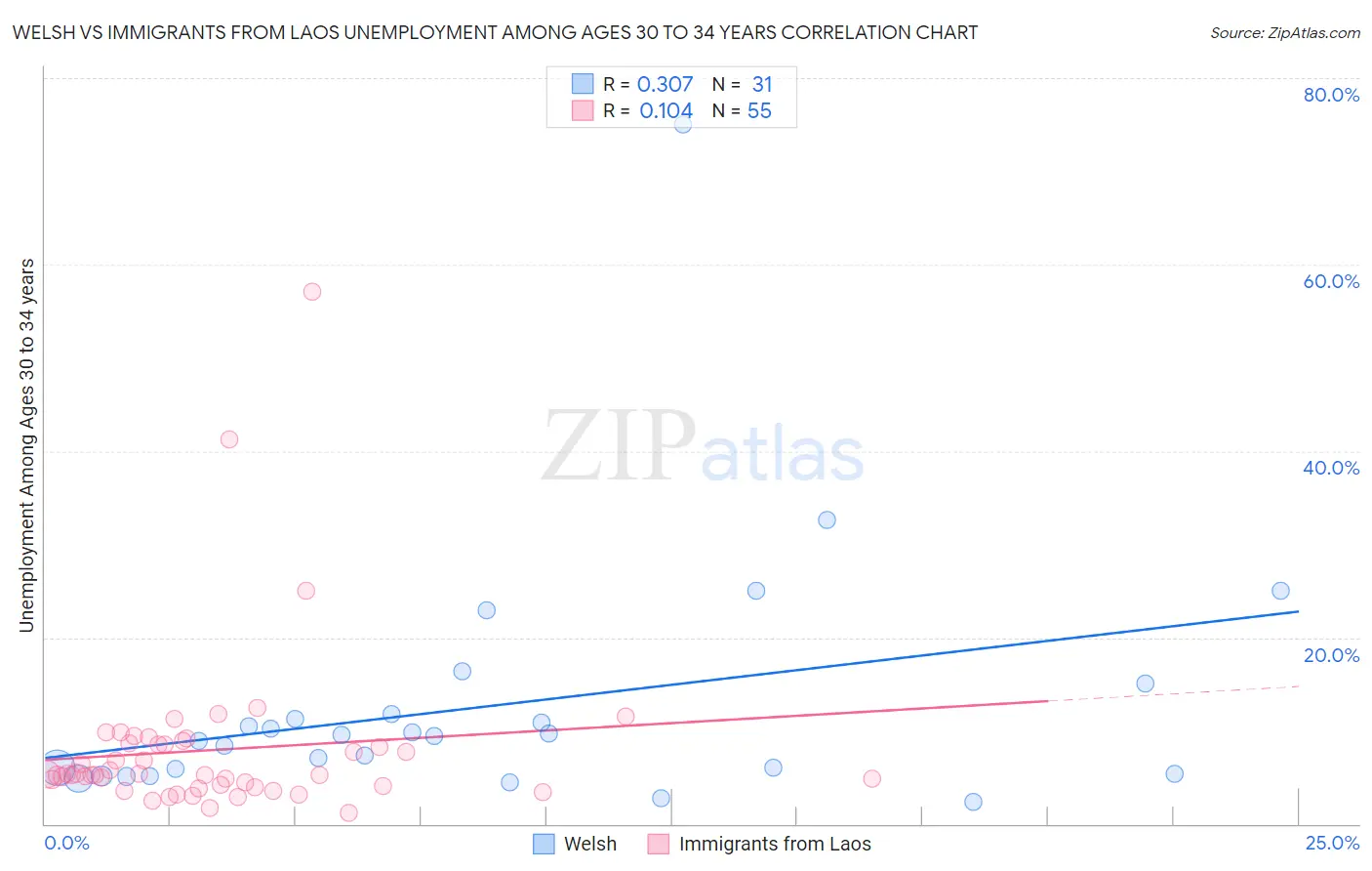 Welsh vs Immigrants from Laos Unemployment Among Ages 30 to 34 years