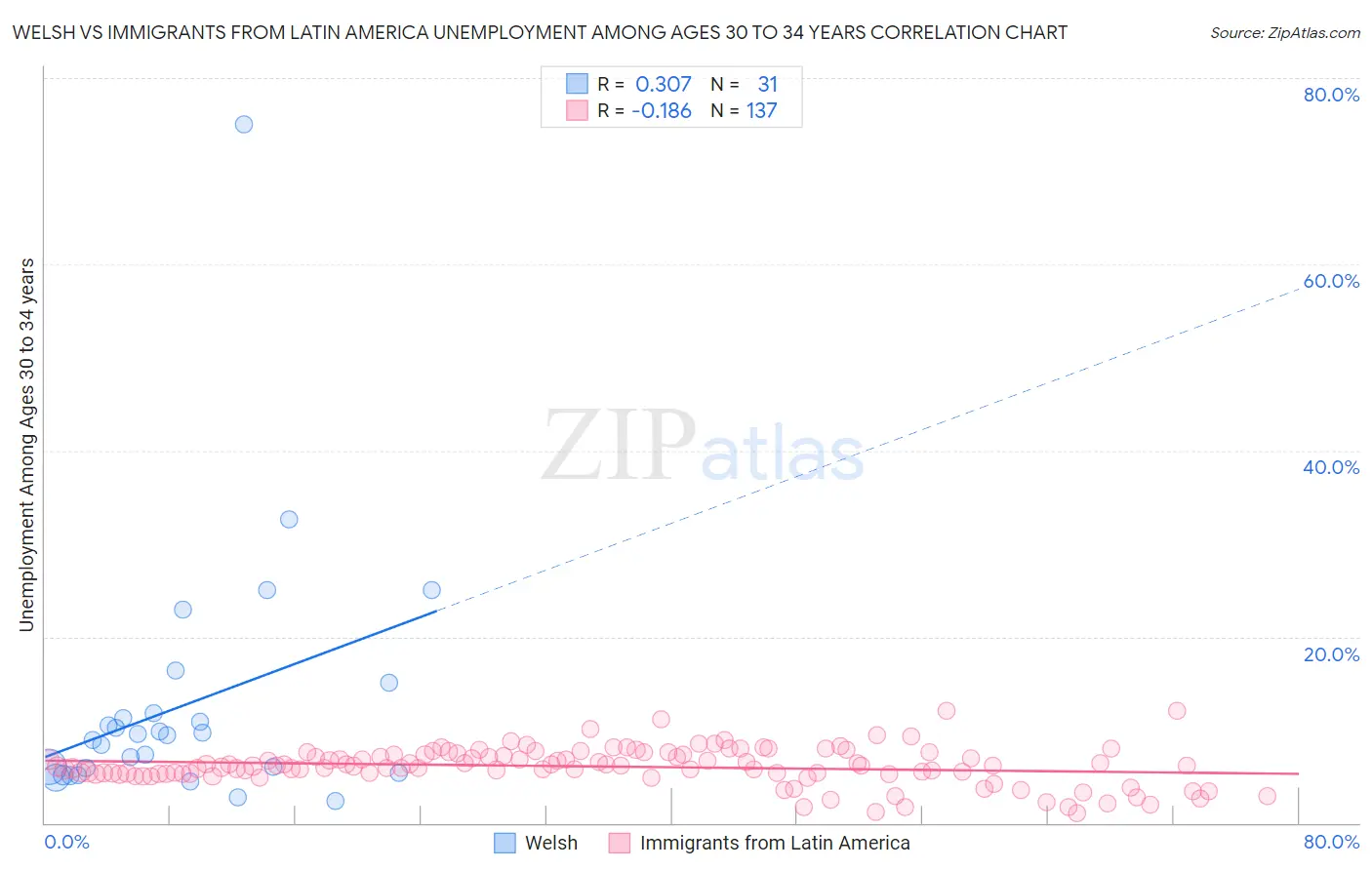 Welsh vs Immigrants from Latin America Unemployment Among Ages 30 to 34 years