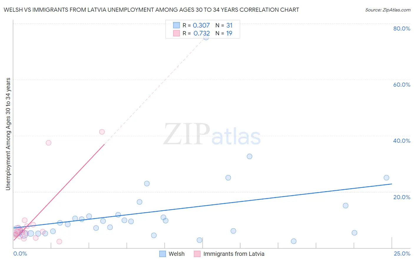 Welsh vs Immigrants from Latvia Unemployment Among Ages 30 to 34 years