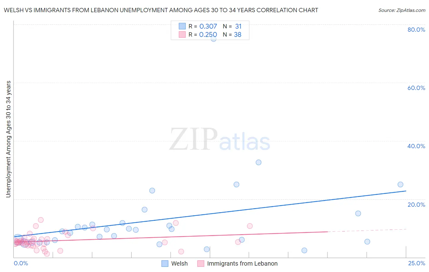 Welsh vs Immigrants from Lebanon Unemployment Among Ages 30 to 34 years