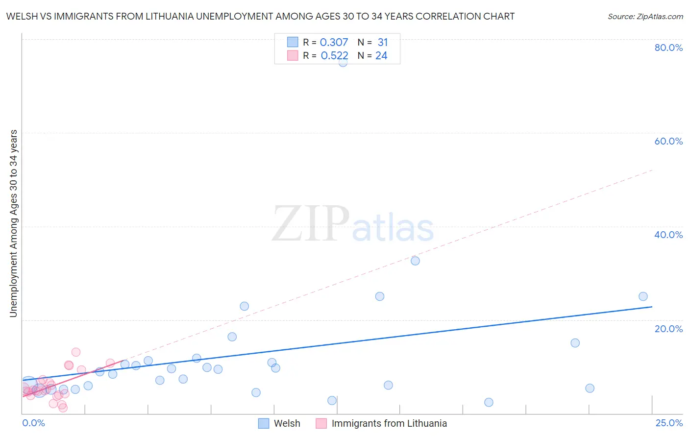 Welsh vs Immigrants from Lithuania Unemployment Among Ages 30 to 34 years