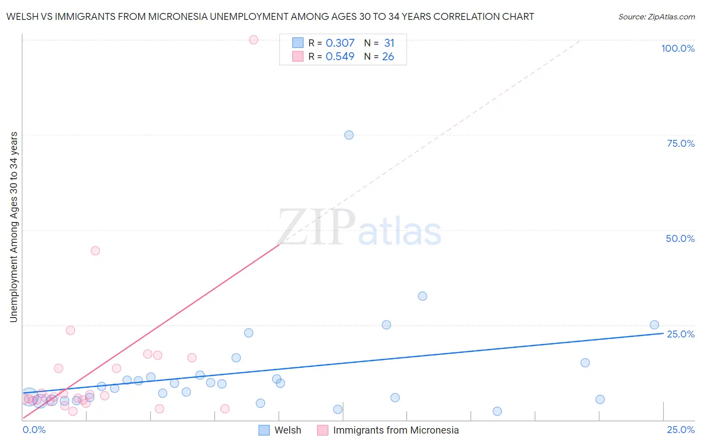 Welsh vs Immigrants from Micronesia Unemployment Among Ages 30 to 34 years