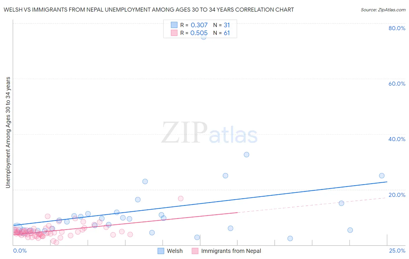 Welsh vs Immigrants from Nepal Unemployment Among Ages 30 to 34 years