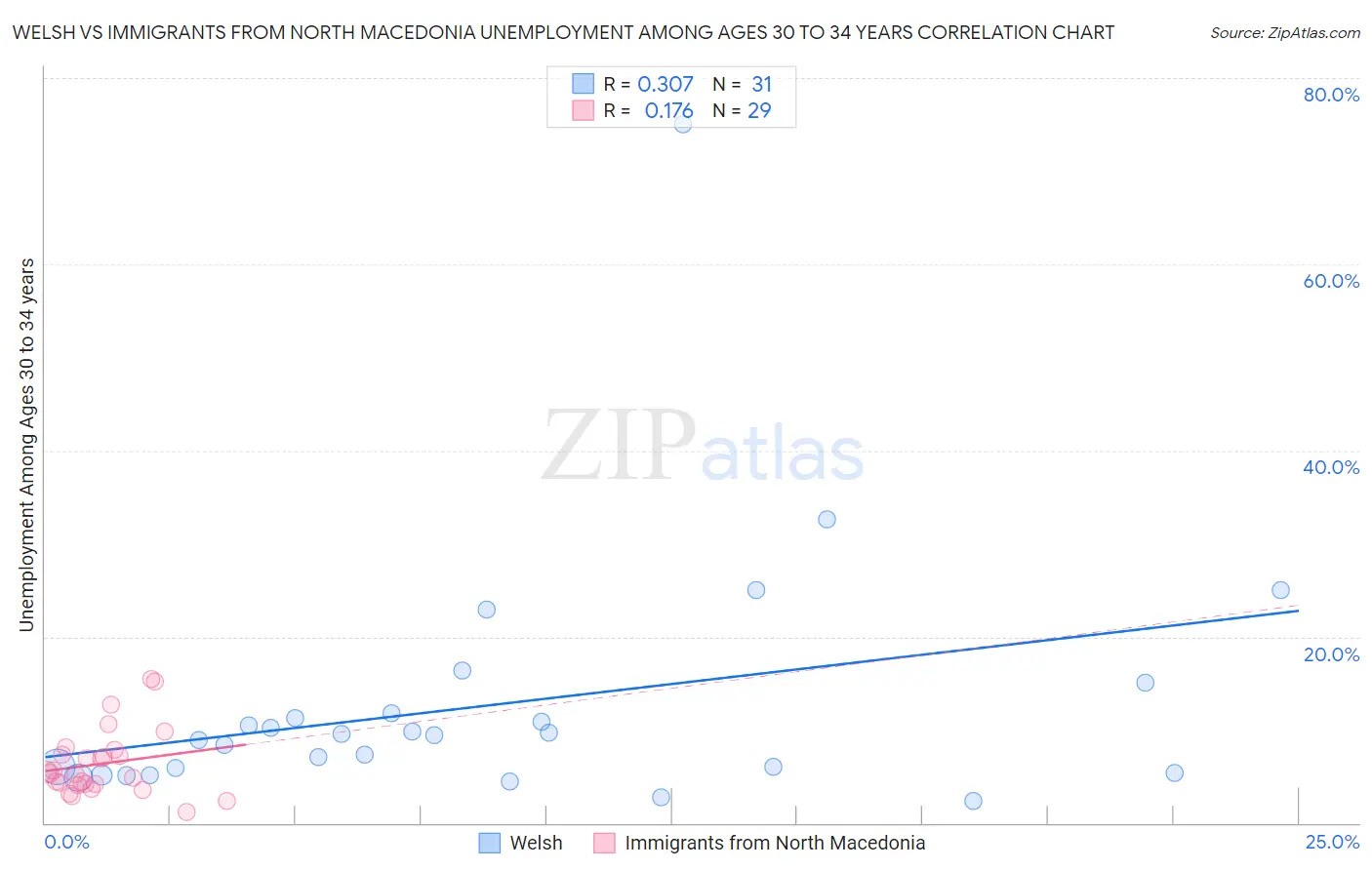 Welsh vs Immigrants from North Macedonia Unemployment Among Ages 30 to 34 years