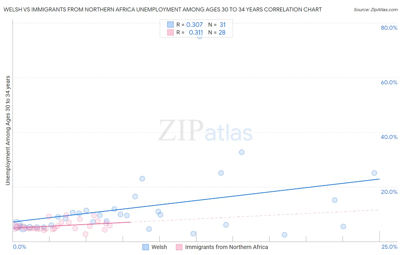 Welsh vs Immigrants from Northern Africa Unemployment Among Ages 30 to 34 years