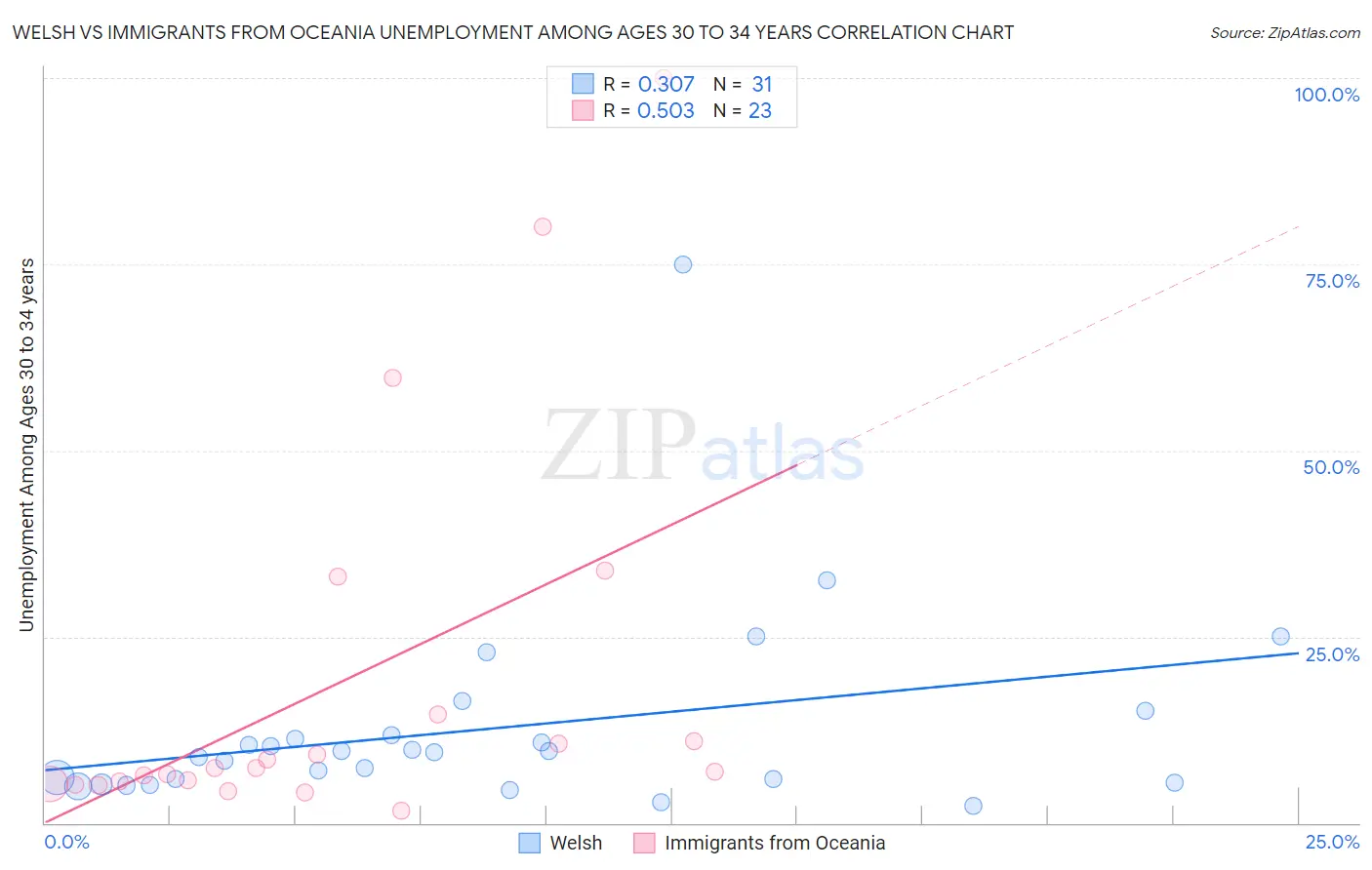 Welsh vs Immigrants from Oceania Unemployment Among Ages 30 to 34 years
