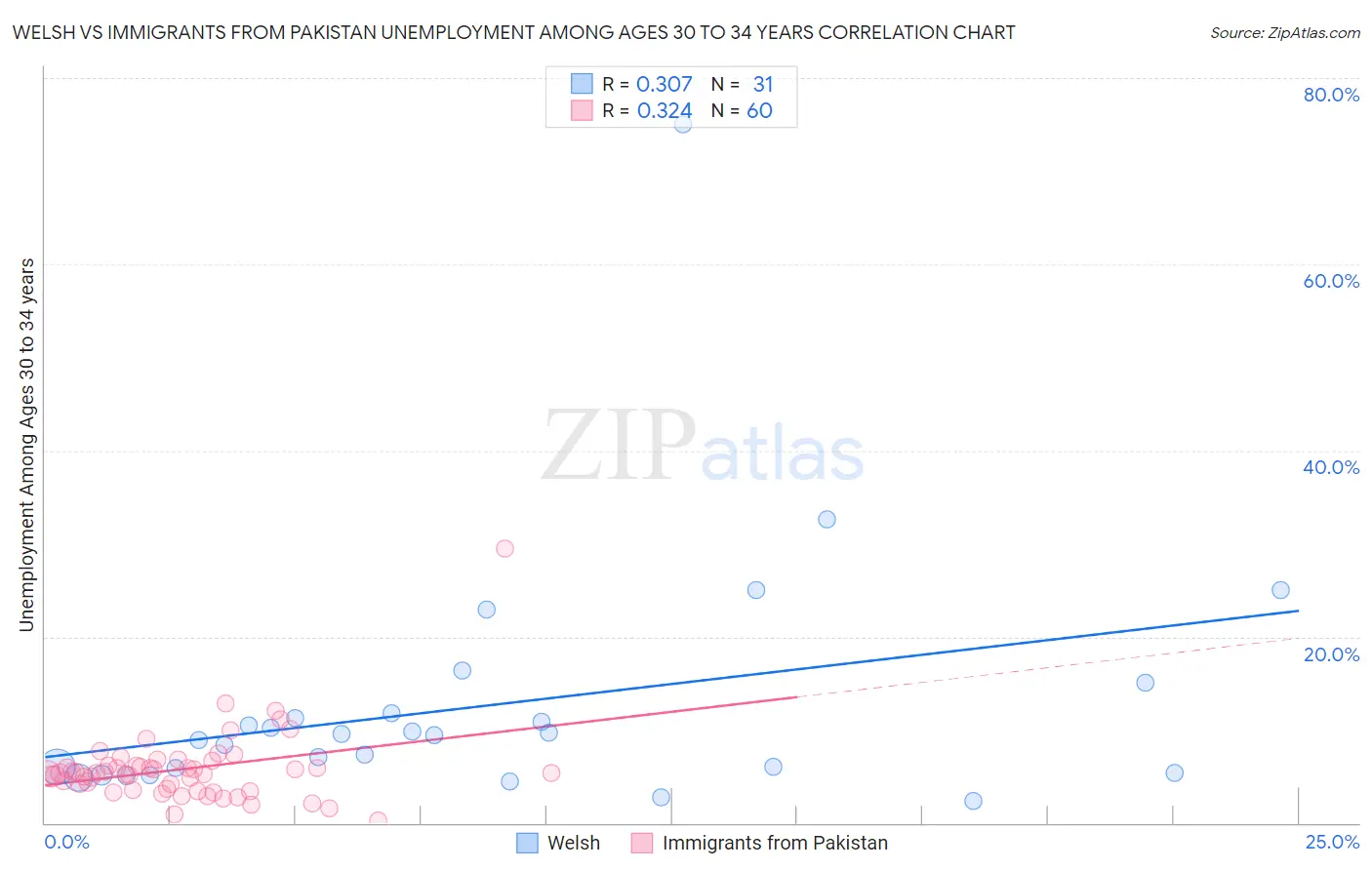 Welsh vs Immigrants from Pakistan Unemployment Among Ages 30 to 34 years