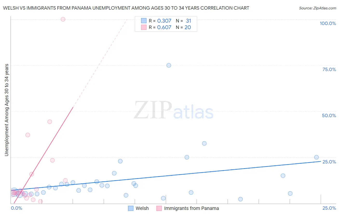 Welsh vs Immigrants from Panama Unemployment Among Ages 30 to 34 years