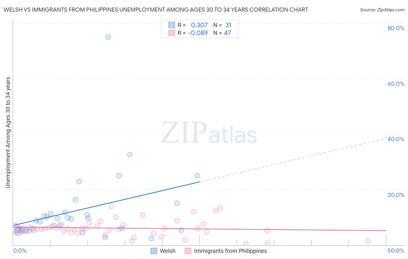 Welsh vs Immigrants from Philippines Unemployment Among Ages 30 to 34 years