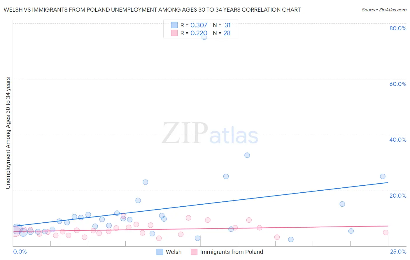 Welsh vs Immigrants from Poland Unemployment Among Ages 30 to 34 years