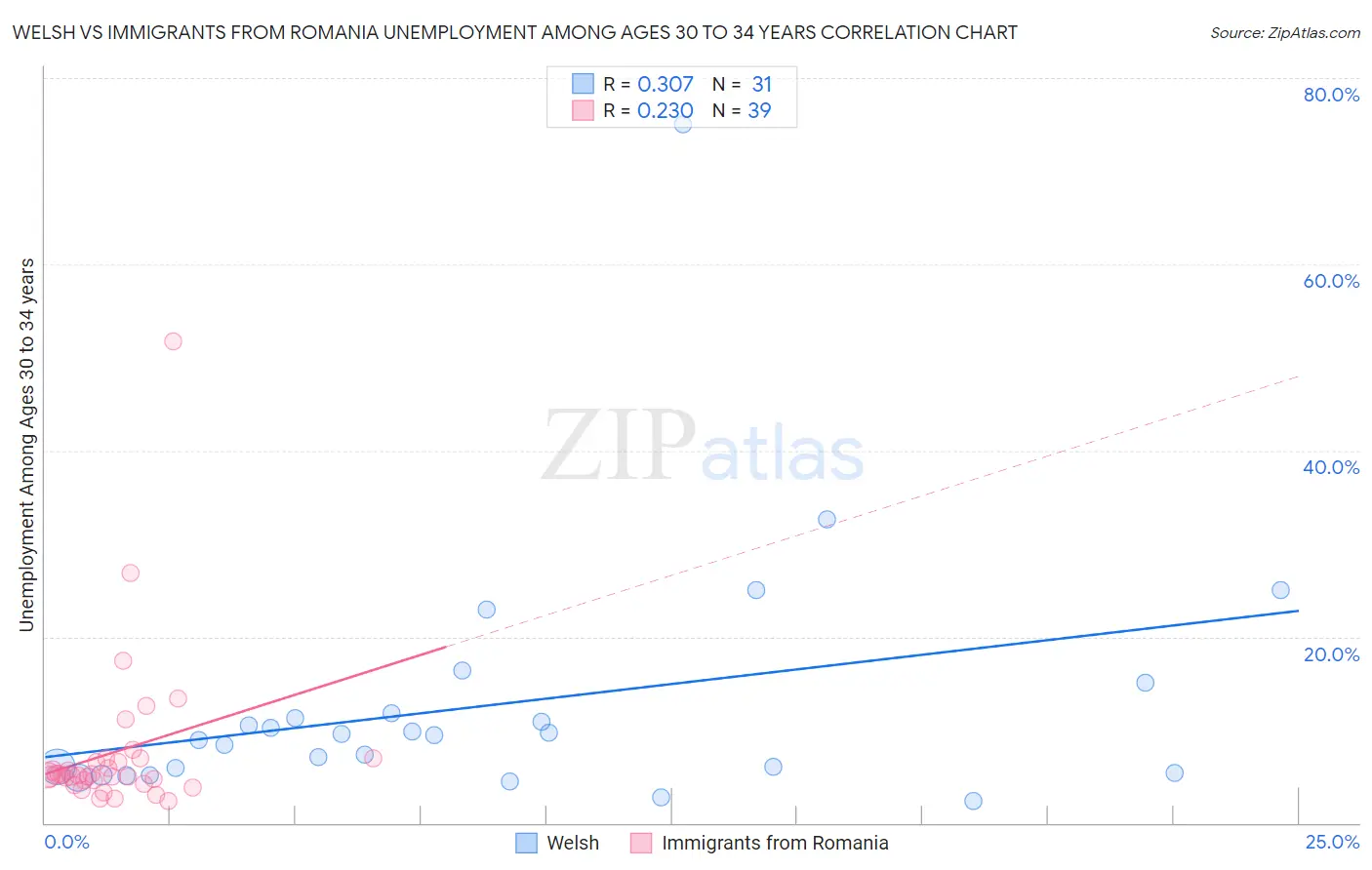 Welsh vs Immigrants from Romania Unemployment Among Ages 30 to 34 years