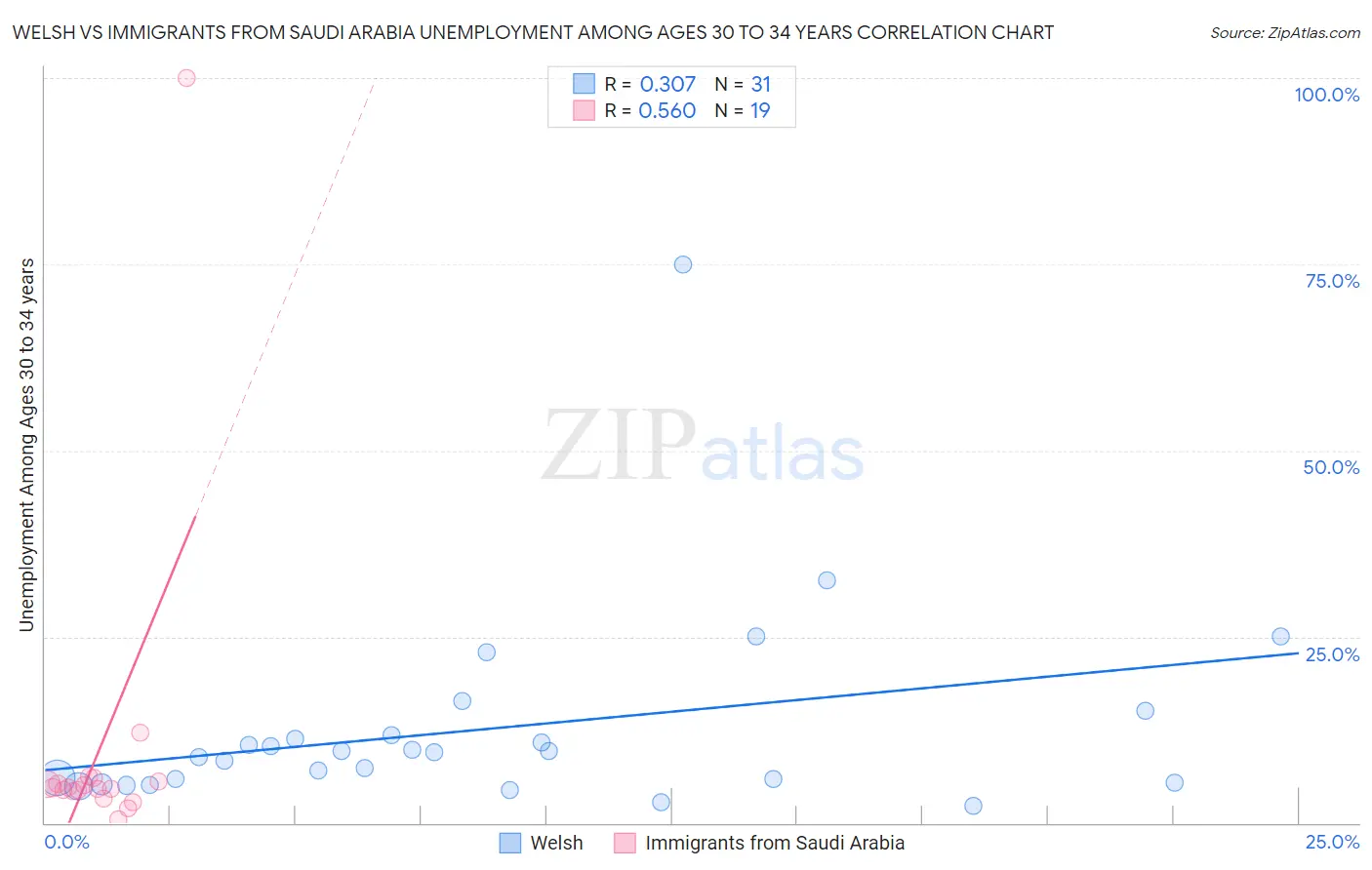 Welsh vs Immigrants from Saudi Arabia Unemployment Among Ages 30 to 34 years