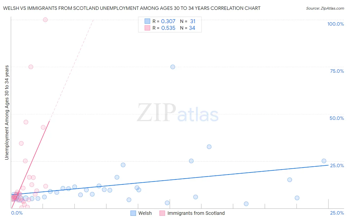Welsh vs Immigrants from Scotland Unemployment Among Ages 30 to 34 years