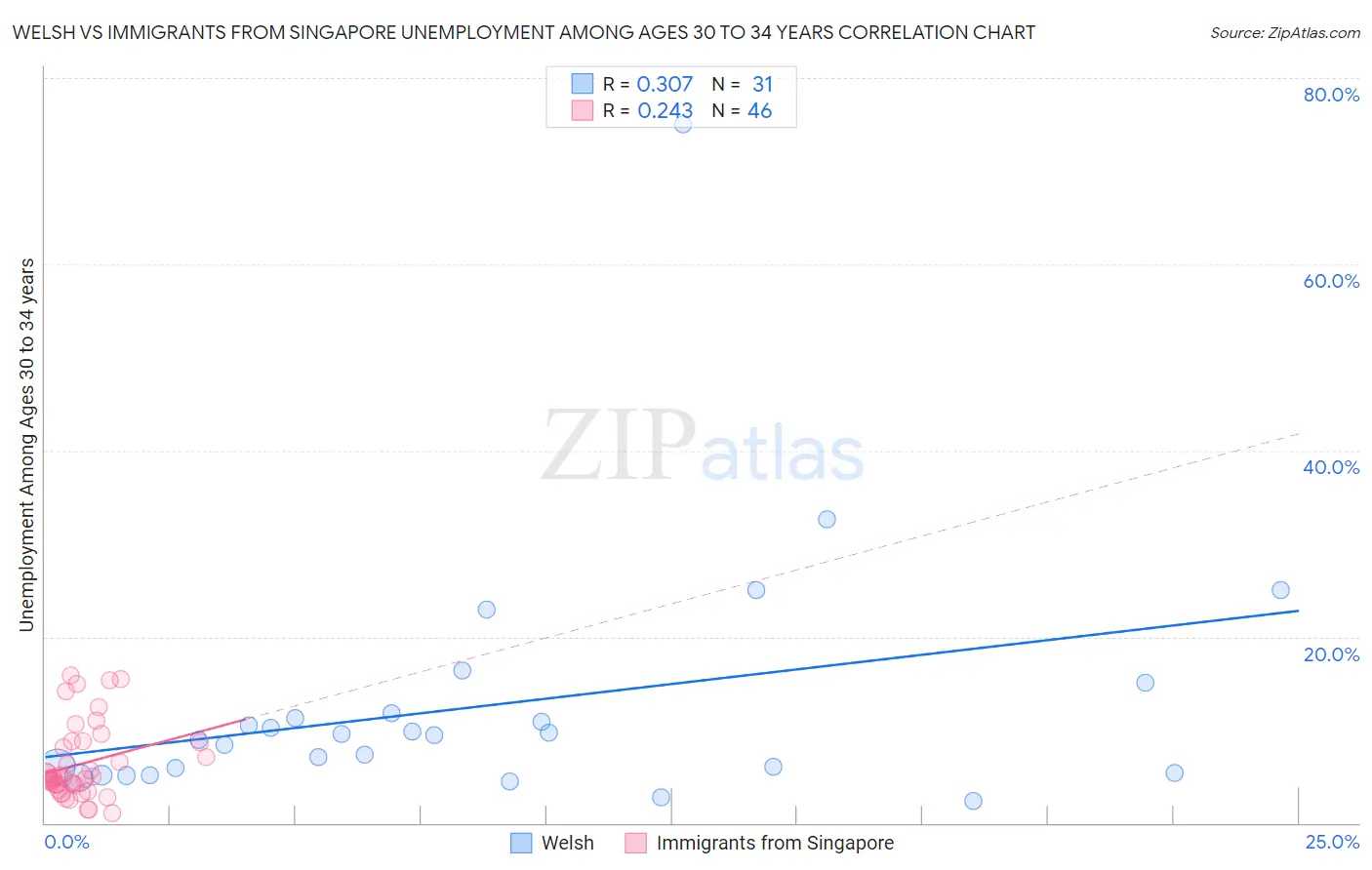 Welsh vs Immigrants from Singapore Unemployment Among Ages 30 to 34 years