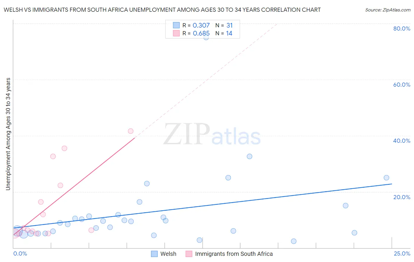 Welsh vs Immigrants from South Africa Unemployment Among Ages 30 to 34 years