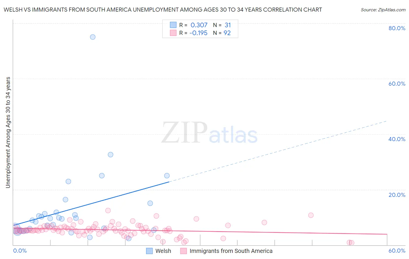 Welsh vs Immigrants from South America Unemployment Among Ages 30 to 34 years