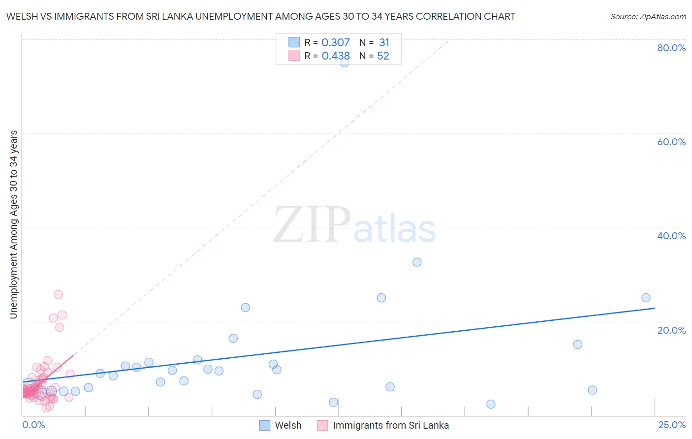 Welsh vs Immigrants from Sri Lanka Unemployment Among Ages 30 to 34 years