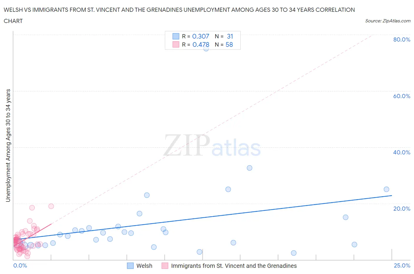 Welsh vs Immigrants from St. Vincent and the Grenadines Unemployment Among Ages 30 to 34 years