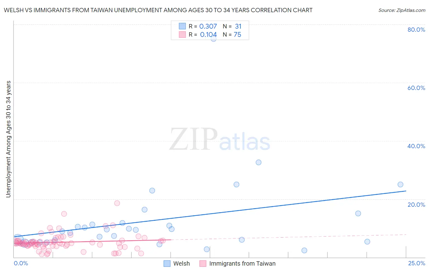 Welsh vs Immigrants from Taiwan Unemployment Among Ages 30 to 34 years