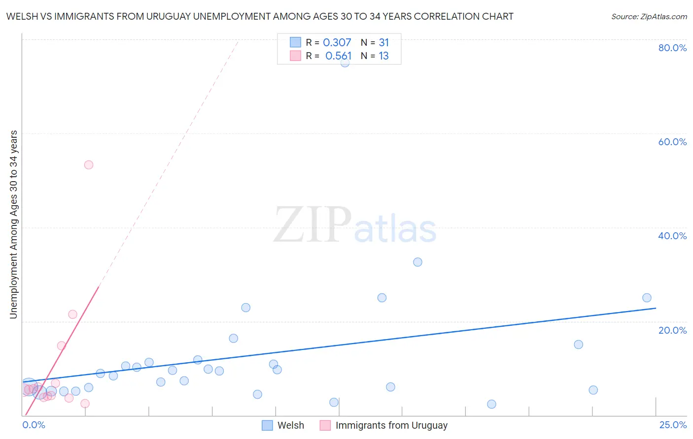 Welsh vs Immigrants from Uruguay Unemployment Among Ages 30 to 34 years