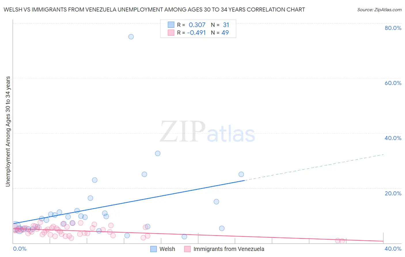 Welsh vs Immigrants from Venezuela Unemployment Among Ages 30 to 34 years