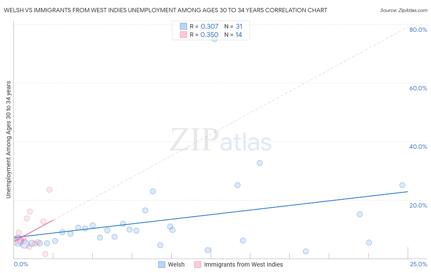 Welsh vs Immigrants from West Indies Unemployment Among Ages 30 to 34 years