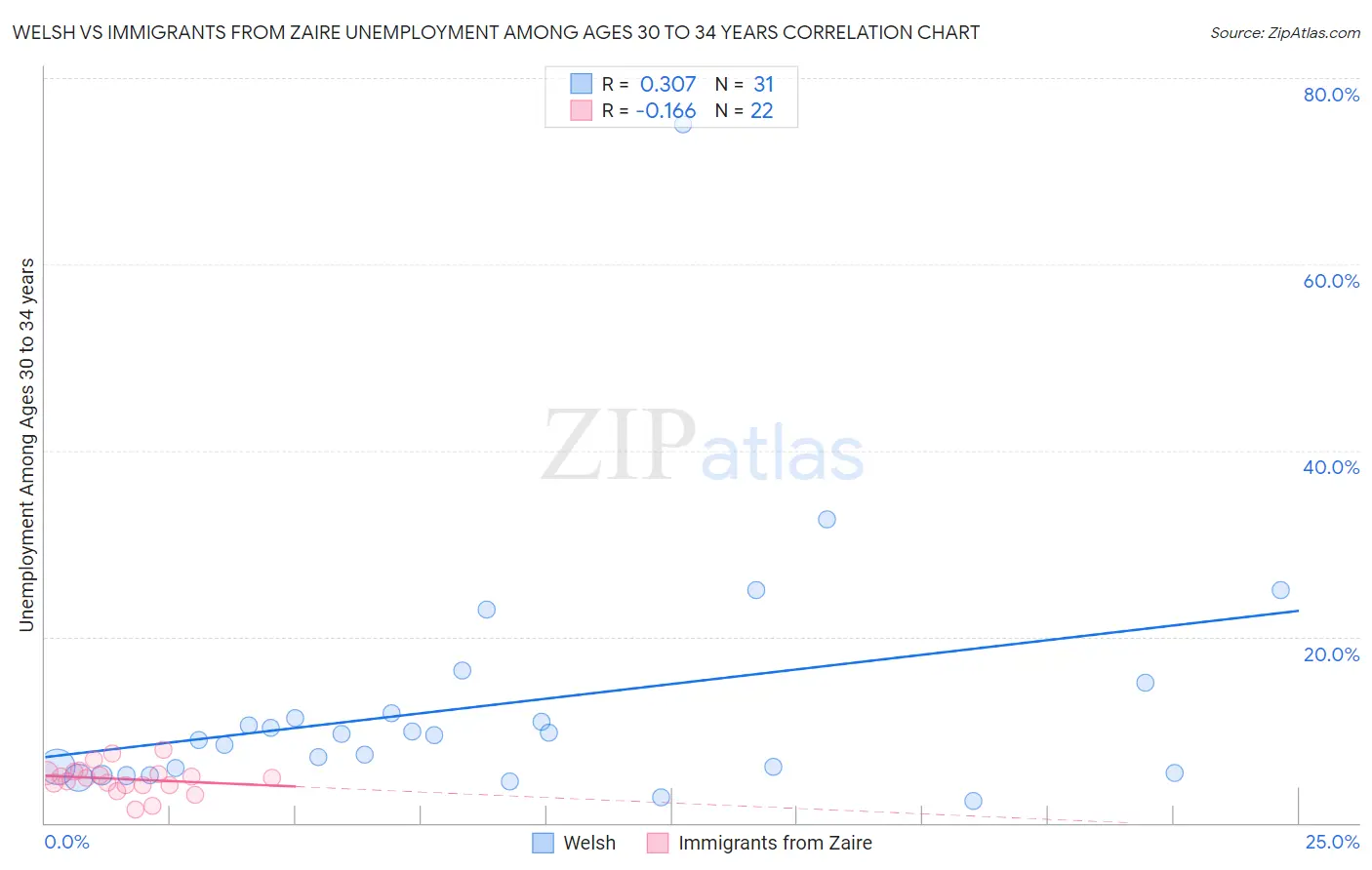 Welsh vs Immigrants from Zaire Unemployment Among Ages 30 to 34 years