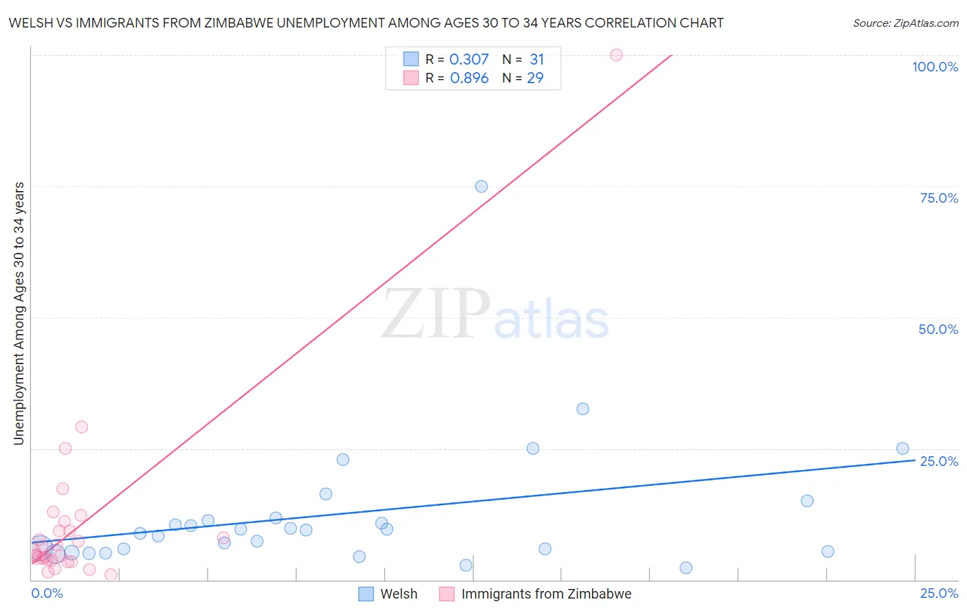 Welsh vs Immigrants from Zimbabwe Unemployment Among Ages 30 to 34 years