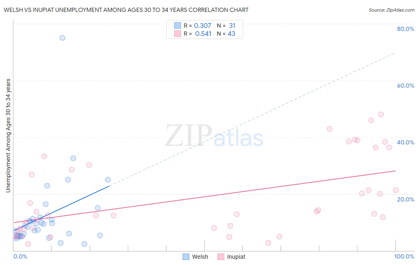 Welsh vs Inupiat Unemployment Among Ages 30 to 34 years