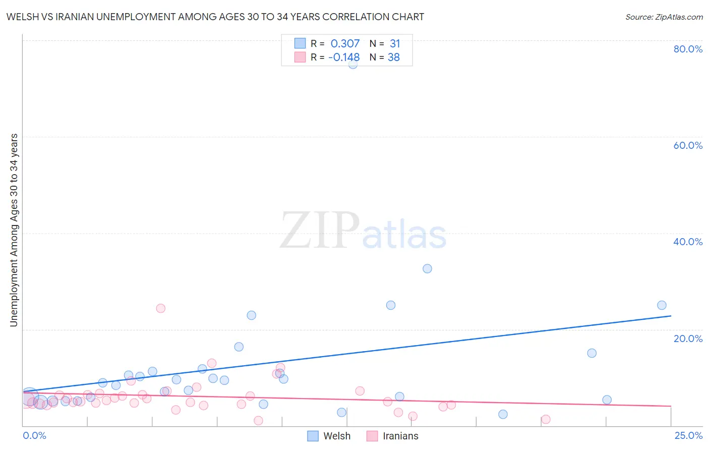 Welsh vs Iranian Unemployment Among Ages 30 to 34 years