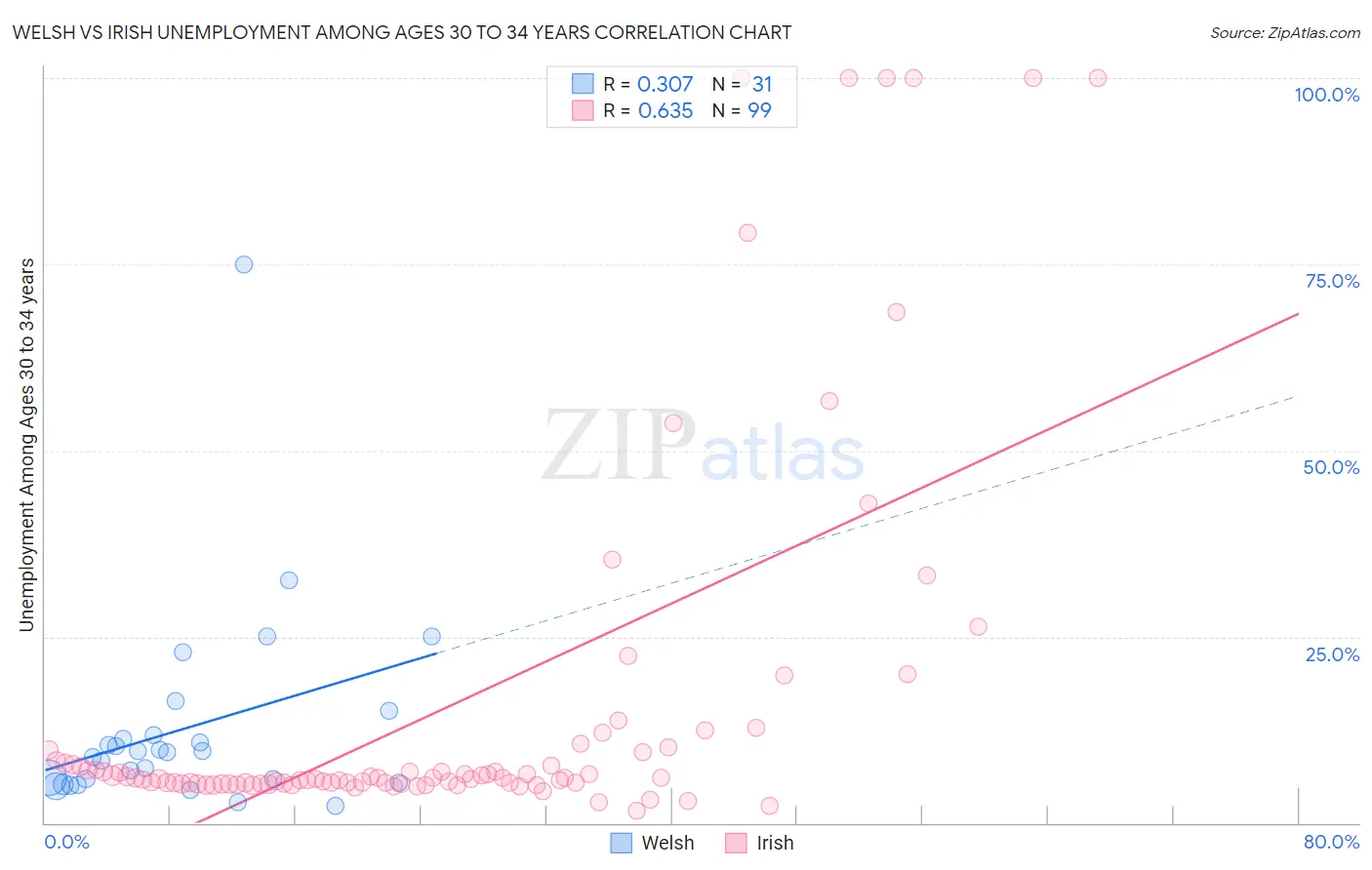 Welsh vs Irish Unemployment Among Ages 30 to 34 years