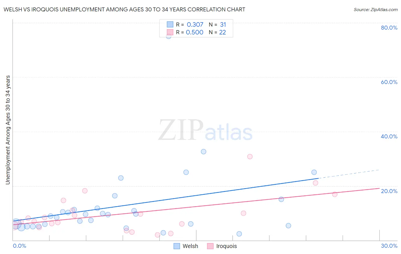 Welsh vs Iroquois Unemployment Among Ages 30 to 34 years