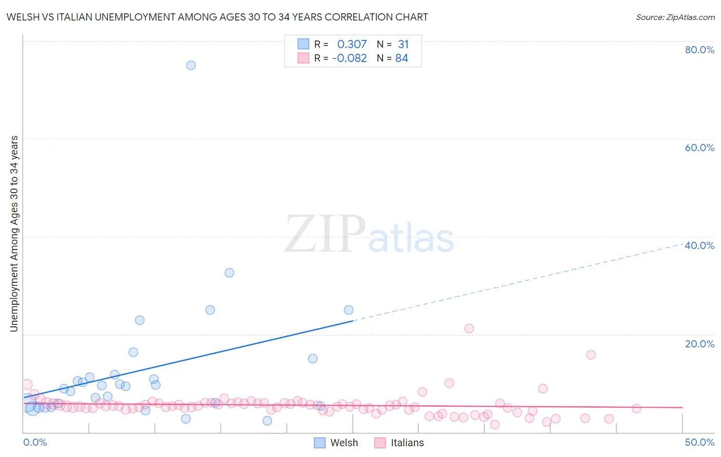 Welsh vs Italian Unemployment Among Ages 30 to 34 years
