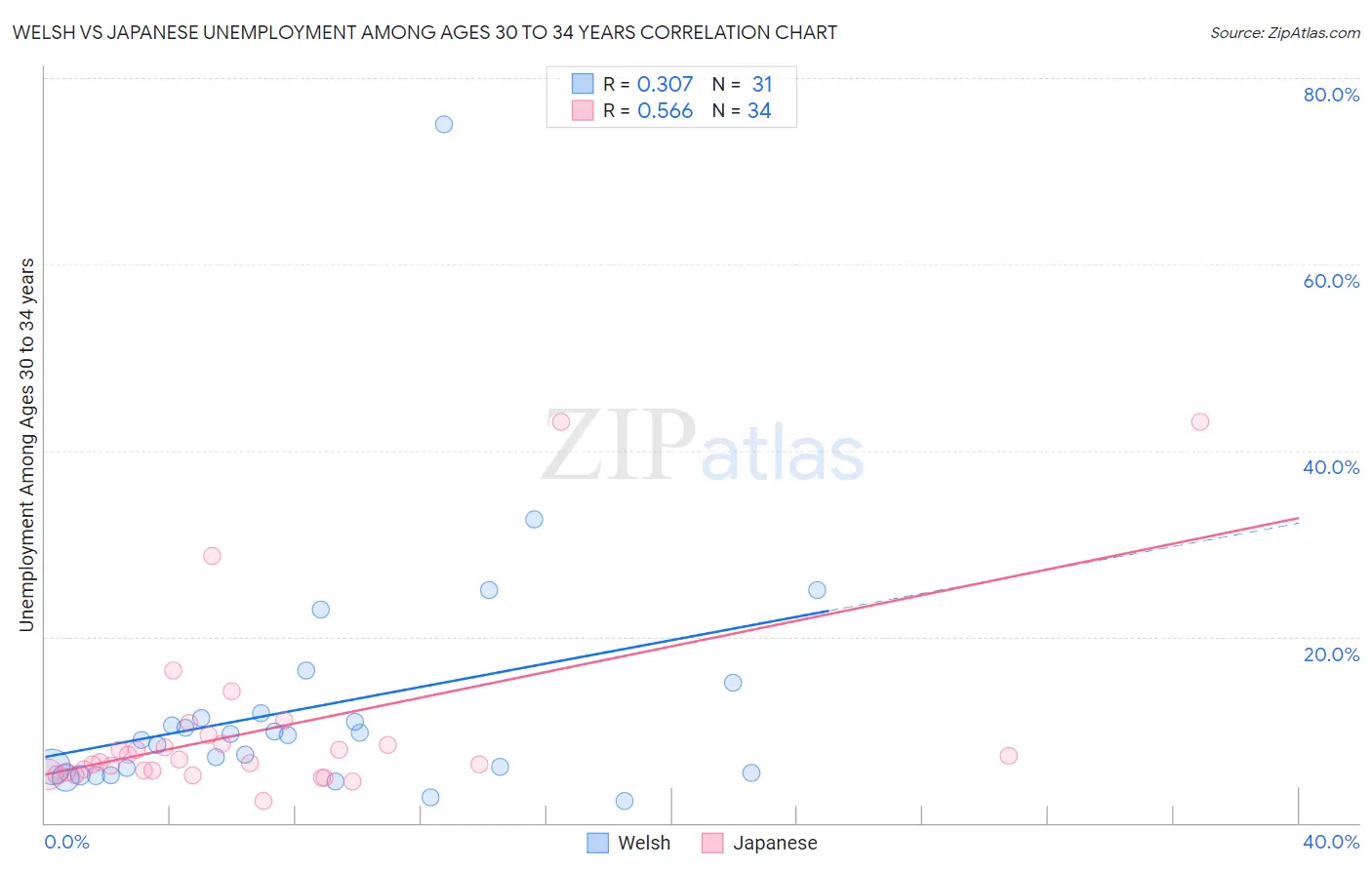 Welsh vs Japanese Unemployment Among Ages 30 to 34 years
