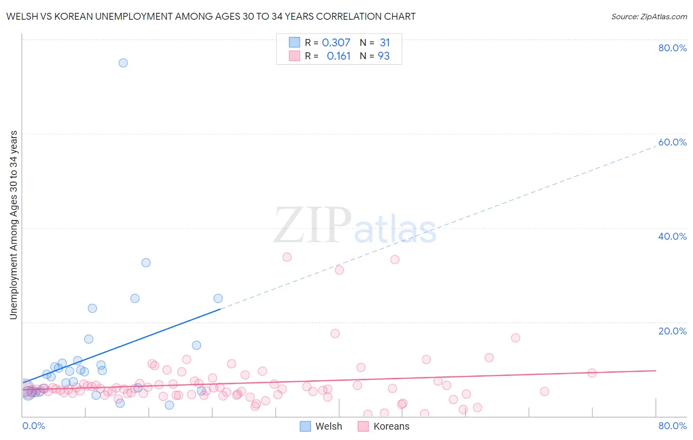 Welsh vs Korean Unemployment Among Ages 30 to 34 years